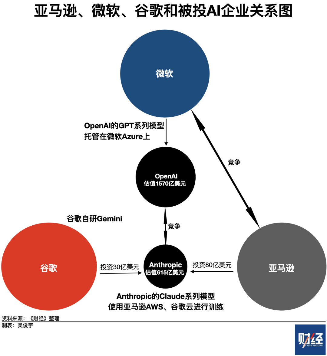 全球第二高估值大模型创业公司Anthropic再融资，估值615亿美元