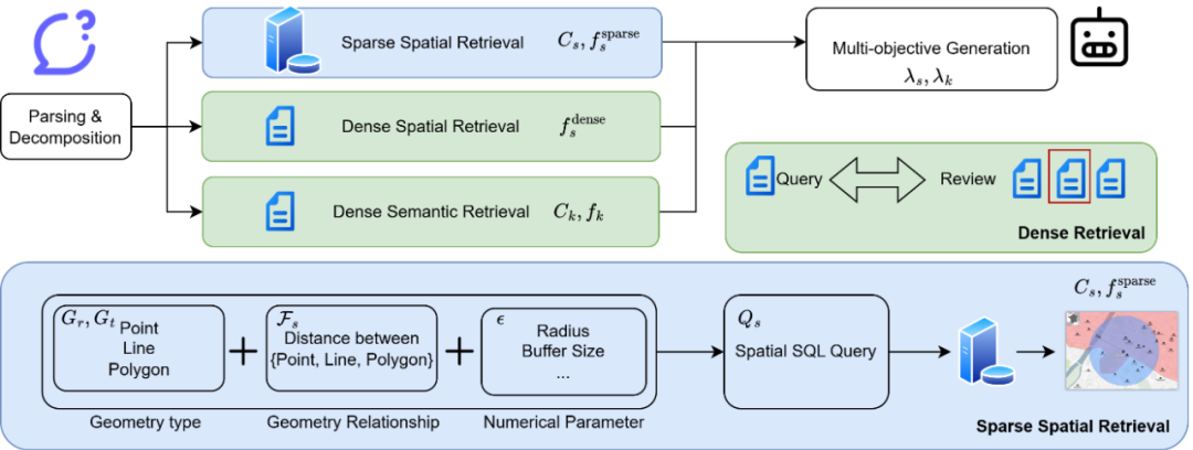  图 2. Spatial-RAG 框架
