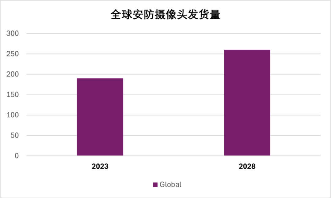 图1：2023-2028全球安防摄像头发货量（来源Omdia）