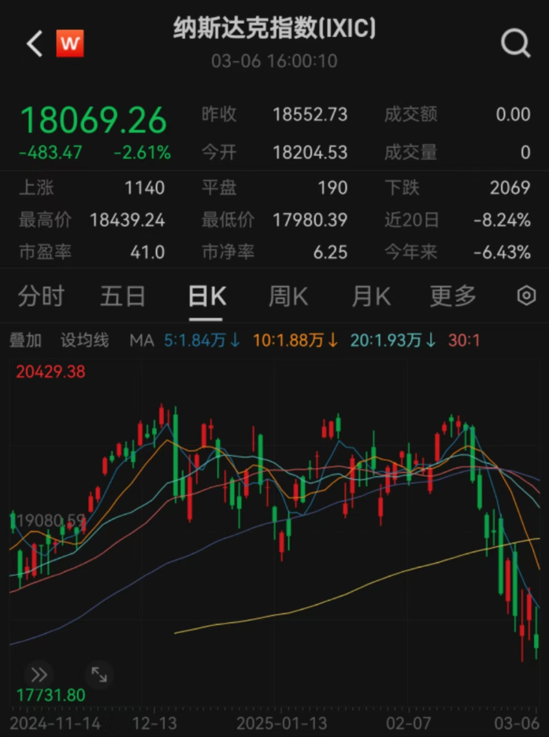 美股科技“七巨头”，一夜蒸发逾3万亿元