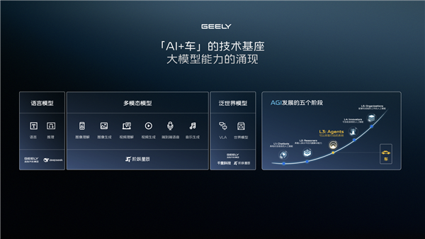 吉利关于「AI+车」技术基座的思考 | 图片来源：吉利
