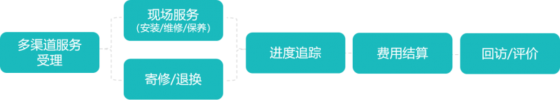 服务过程管理体系