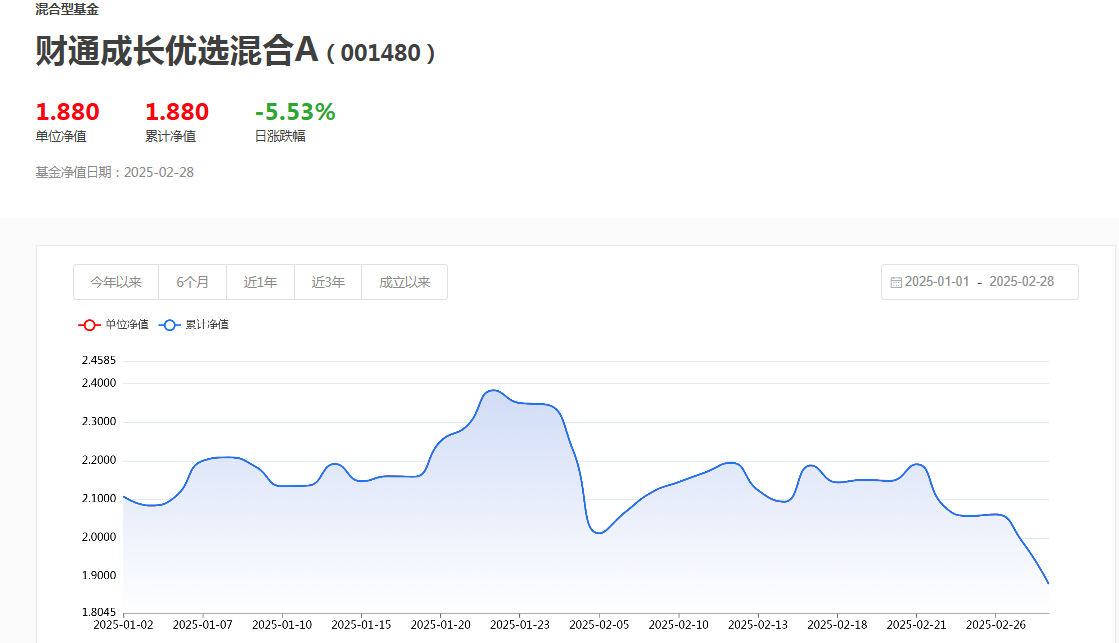 图4：财通成长优选混合A 2025年1-2月净值表现