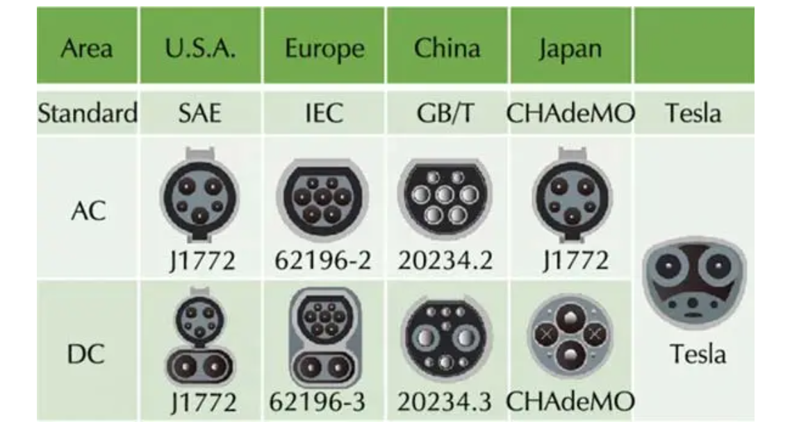 直流快速充电器插头类型