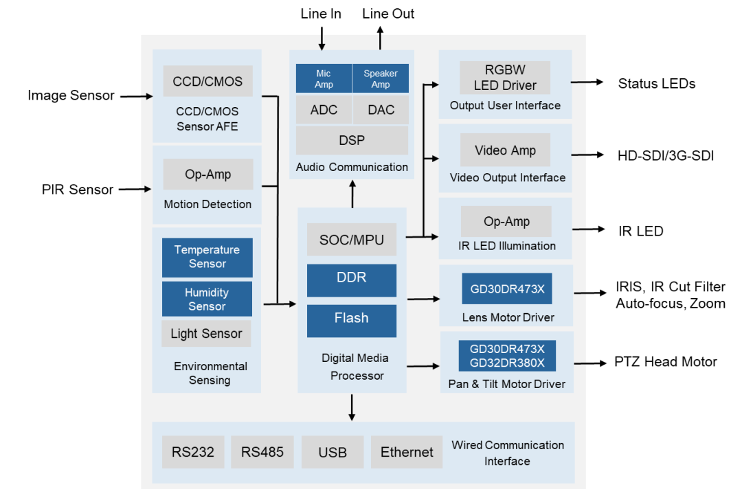 图4. 有线PTZ IP Camera 经典系统框图