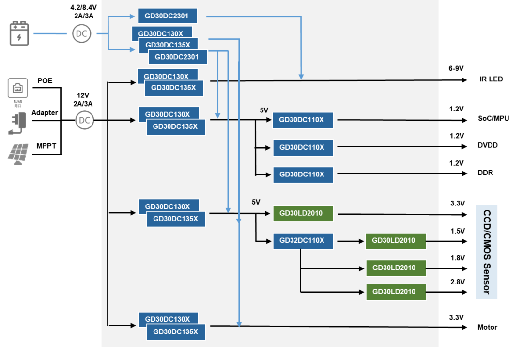 图3. 网络摄像头电源树结构（Power Tree）