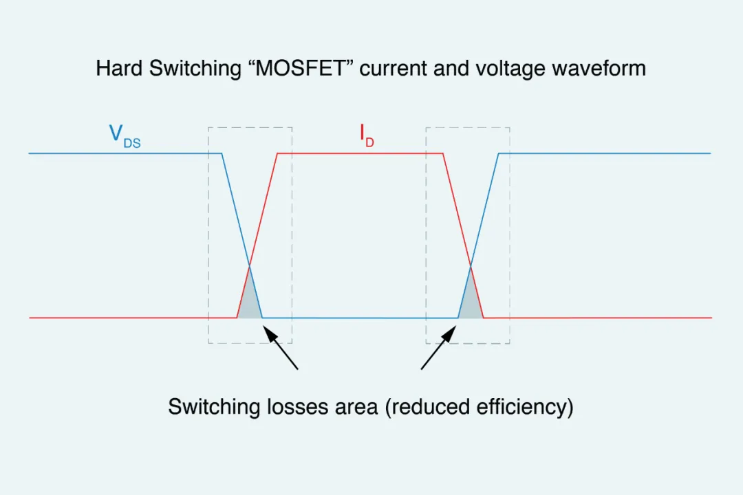 图2：开关损耗出现在“硬开关”过程中，其中电压和电流波形都不为零时，MOSFET 会转换。