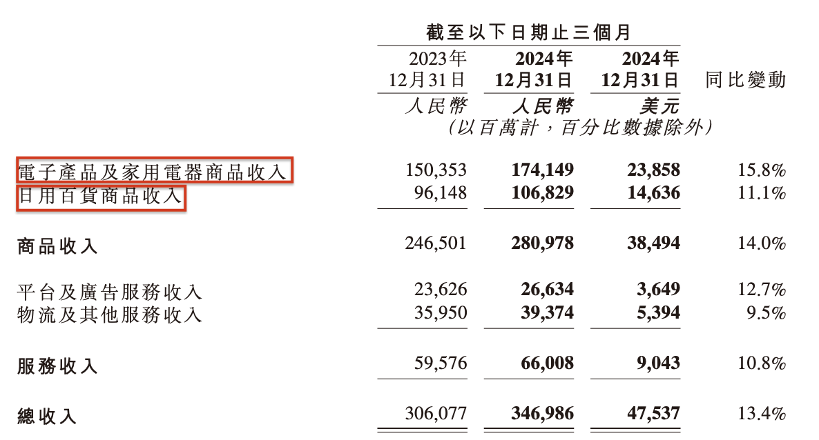 图源：京东2024年第四季度财报