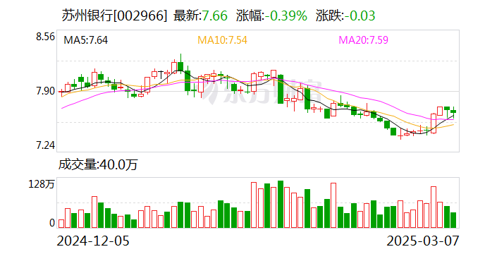 苏州银行:截至2025年2月28日本行股东户数为69714户_手机新浪网