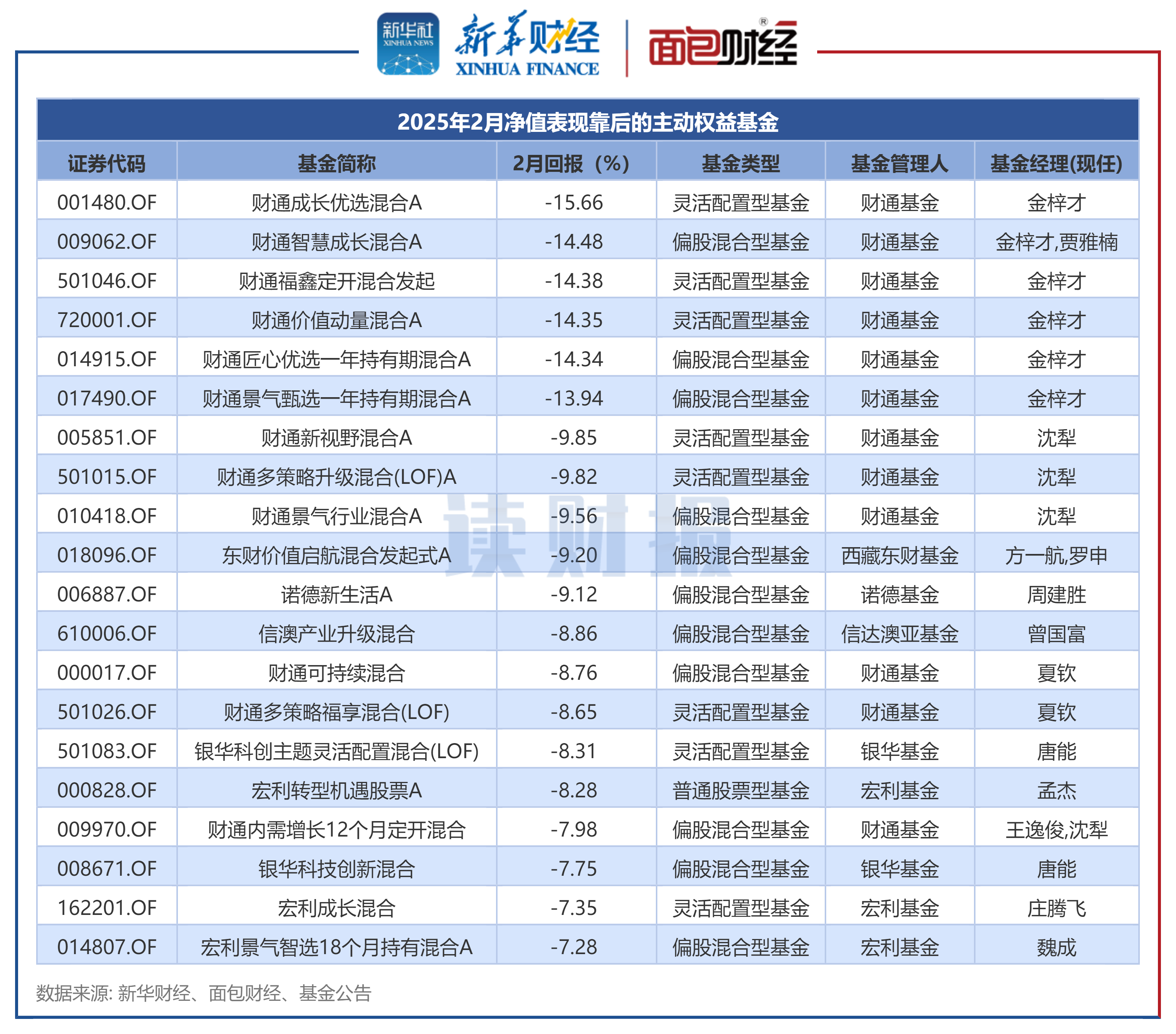 图3：2025年2月净值表现靠后的主动权益基金