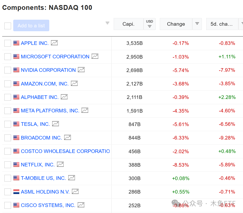 纳斯达克见顶？四大担忧VS长牛韧性！