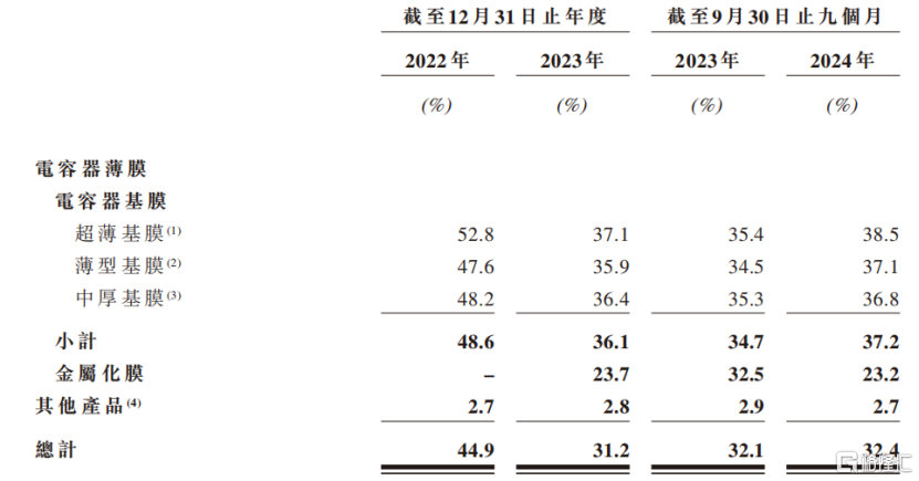 主要产品毛利率情况，来源：招股书