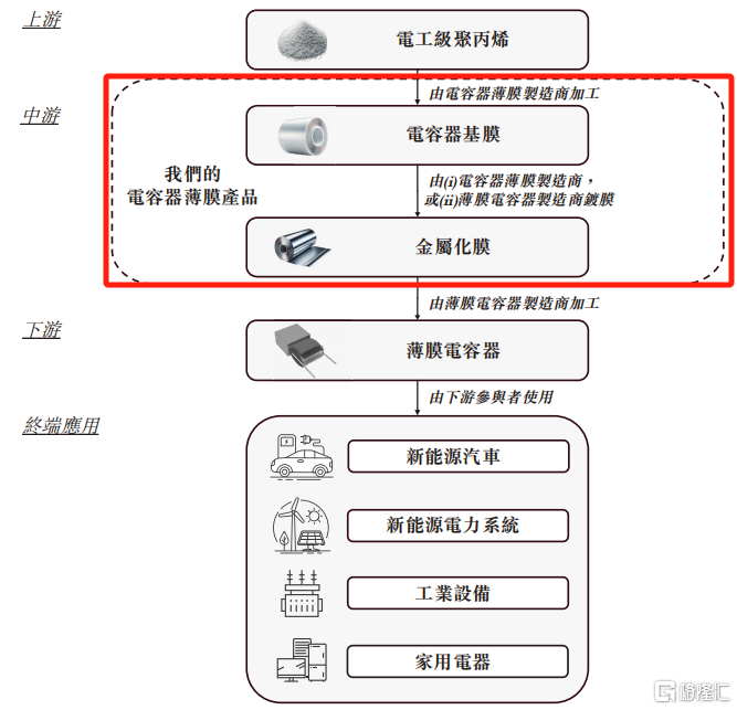 电容器薄膜产业链，来源：招股书