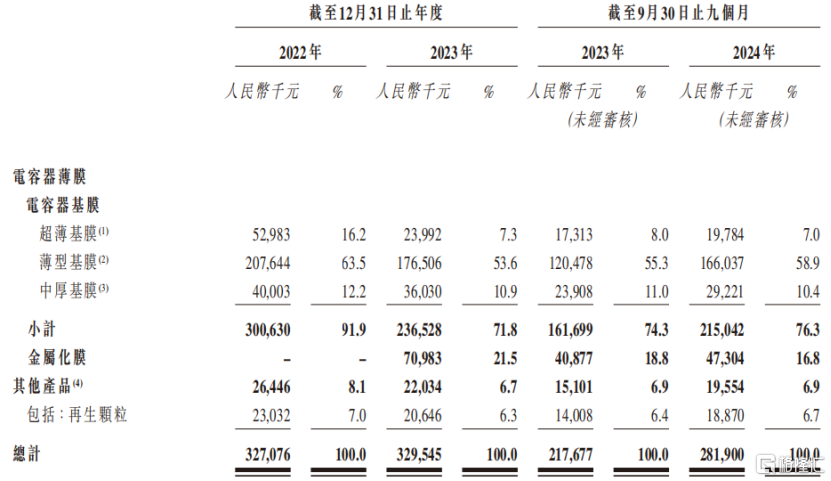 营收按产品划分；来源：招股书