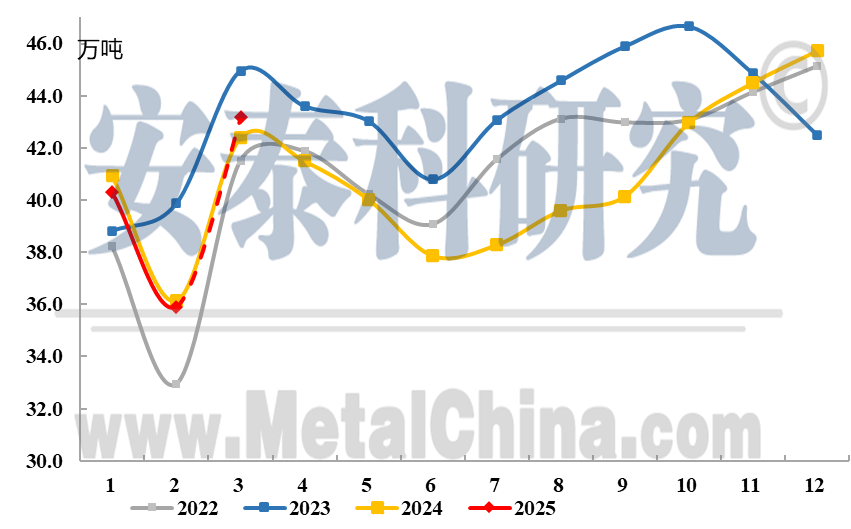 图1  安泰科月度统计精铅产量趋势图（单元：万吨）