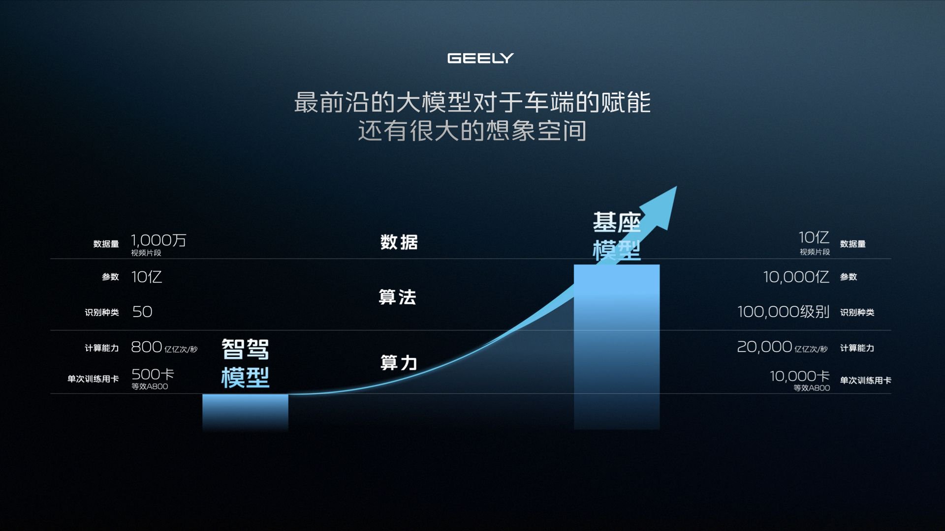 汽车厂商的垂直智驾模型和 AI 基座模型的各项对比 | 图片来源：吉利