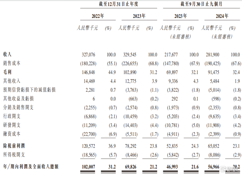公司主要财务数据；来源：东方财富