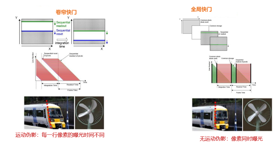 图 8. 拍摄快速移动物体时的卷帘快门与全局快门对比