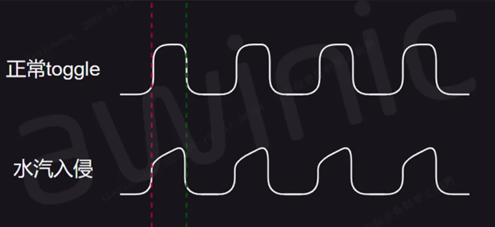 图3  CC PIN Toggle 示意图