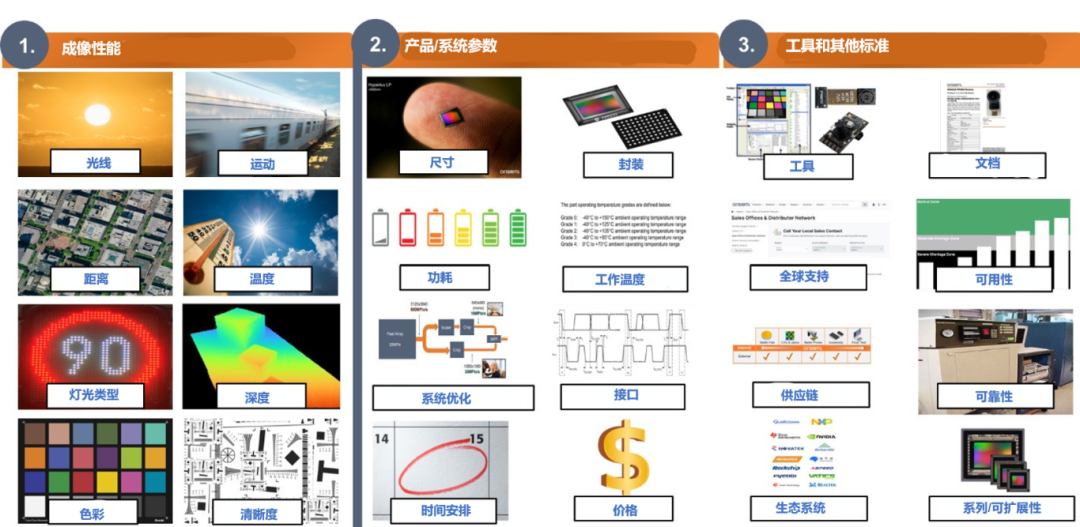 图 3. 三类标准及其子类