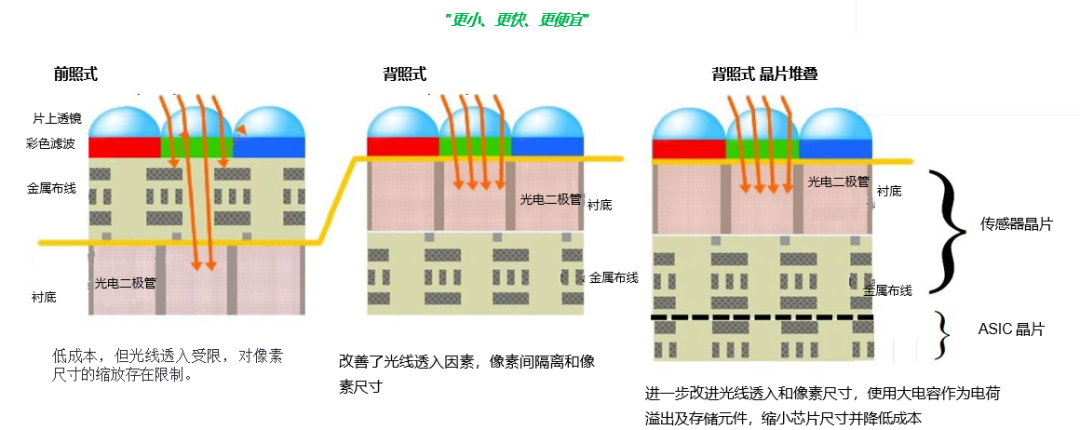 图 5. CMOS 图像传感器技术发展趋势