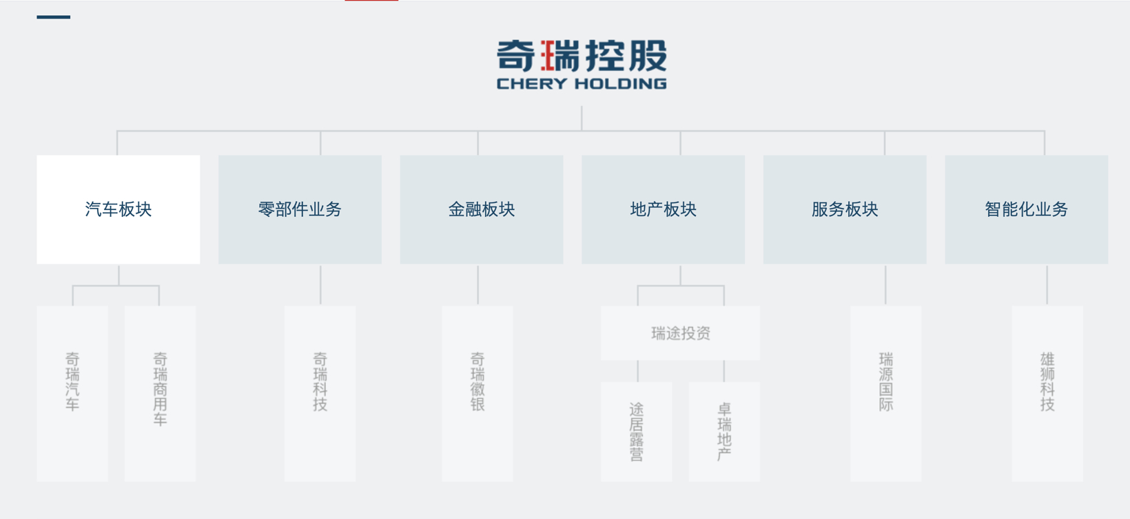 图片来源：奇瑞控股