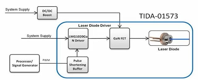 图 LiDAR 传感器驾驶员级的框图。