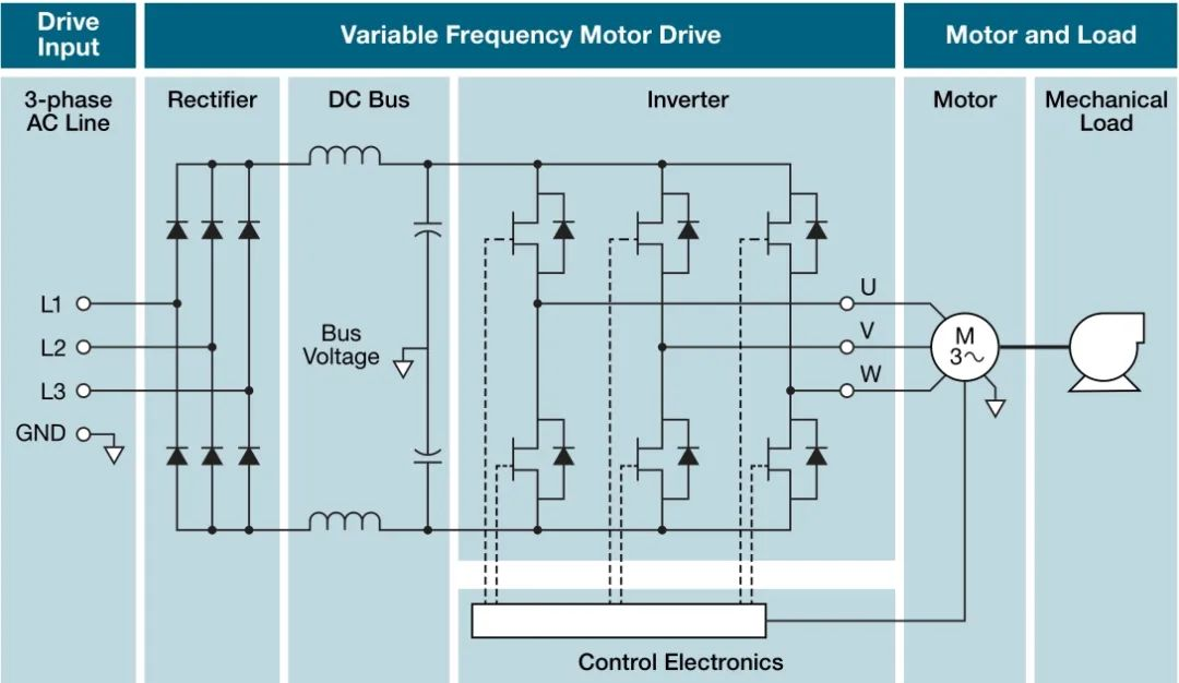 图18 驱动器输入、直流母线、输出和电机采用不同的测量方法