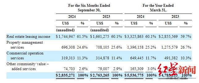 主营业务营收情况，图源：招股说明书