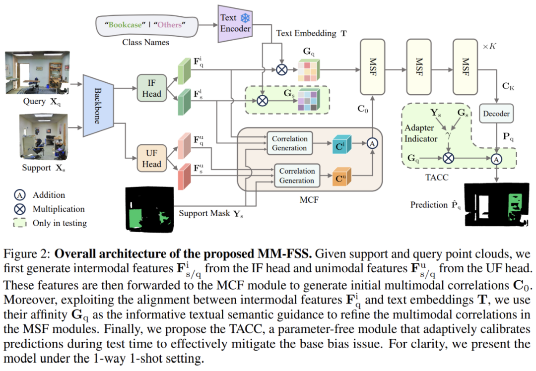 图 2. MM-FSS 架构