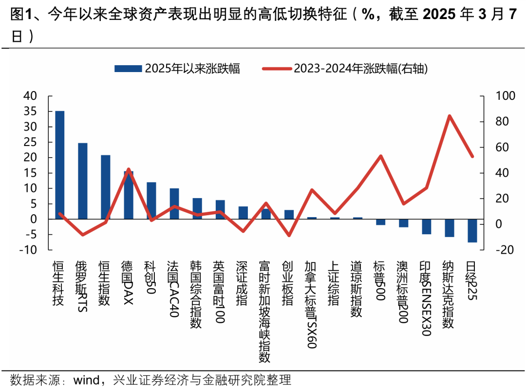 兴证策略张启尧团队】20张图精析本轮港股行情