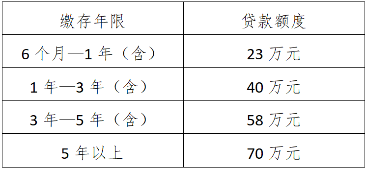 个人营运类汽车贷款额度 銀行存贷款比例多少最合适