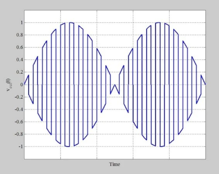 图7. 环形调制器生成的输出波形（ v out ）。