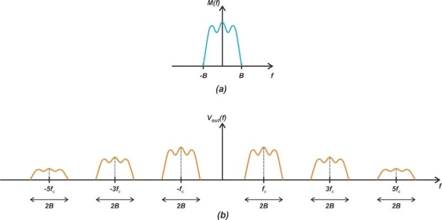 图9. 基带消息信号的频谱（a）和环形调制器产生的信号在应用带通滤波器之前的频谱（b）。
