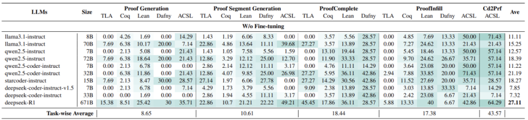 图 4 验证任务上的差异（微调前）