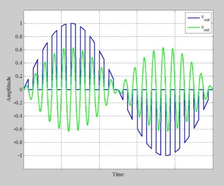 图2展示了门控函数作用后的信号（蓝色波形）以及通过带通滤波器后的输出信号（绿色波形）。