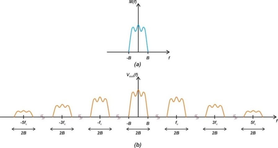  图3. 基带消息信号的频谱（a）以及调制器产生的信号在应用带通滤波器之前的频谱（b）