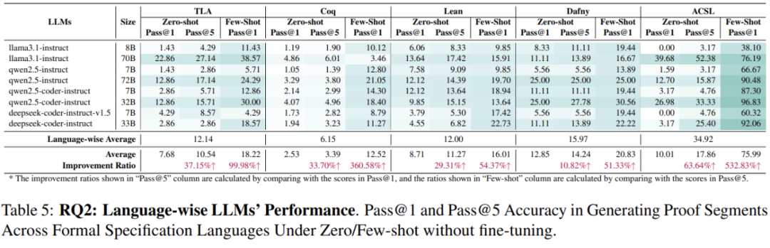 图 5 形式化语言上的差异（微调前）