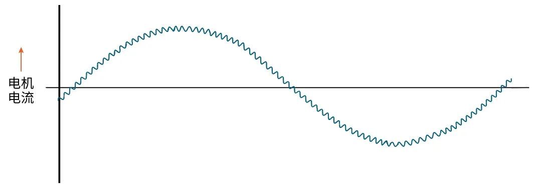 图6 由于电机是感性负载，且能阻抗快速电流变化，因此电机所吸收的电流近似正弦波