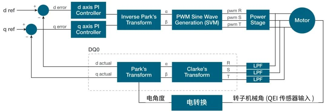 图8 矢量控制系统框图