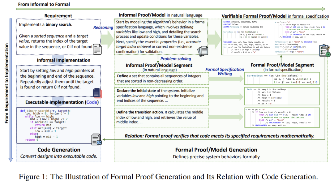 图 1 形式化验证任务拆解