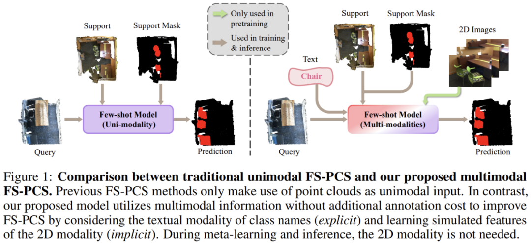 图 1. 多模态 FS-PCS 设定