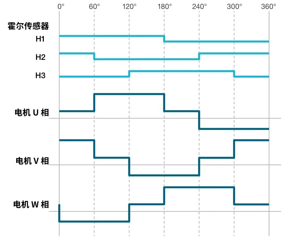 图3 霍尔传感器向简单的六步控制器提供反馈。驱动器U、V和W输出信号应用于电机定子