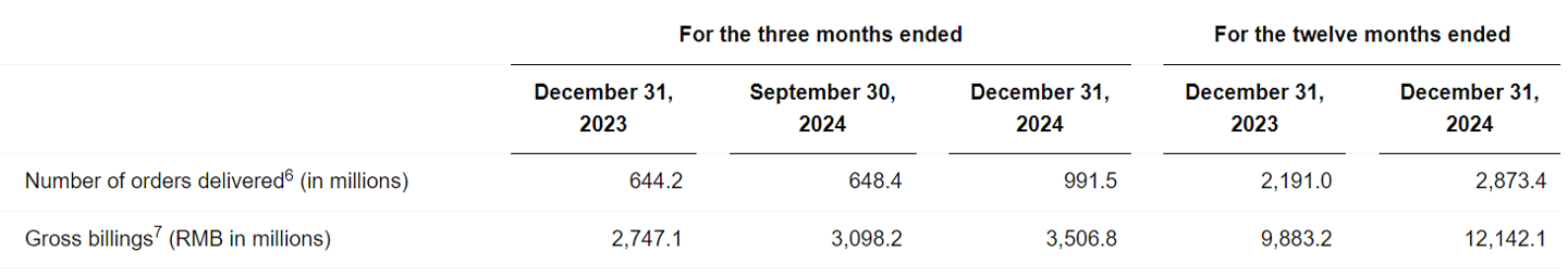 ▲ 即时配送服务的订单量和相应的总营收
