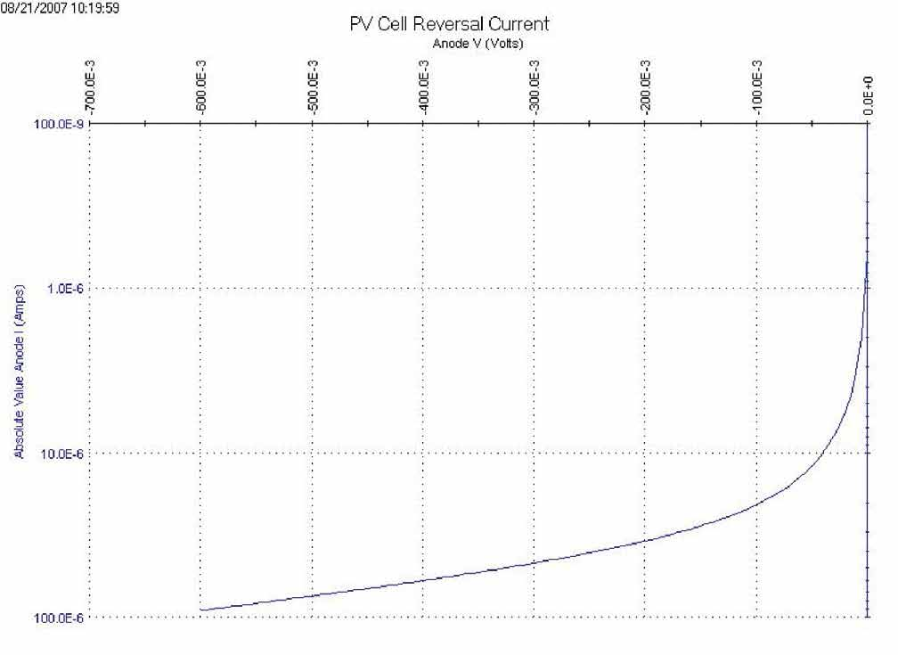图3. 用SMU测量硅太阳能电池的反向偏置 I-V