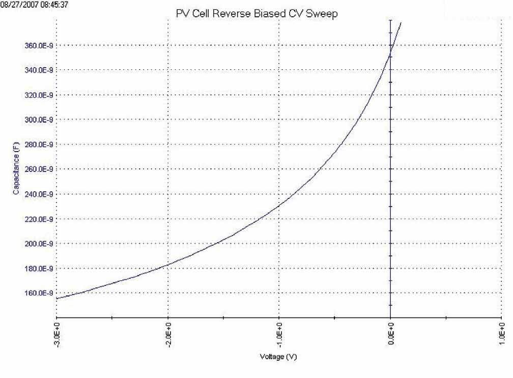 图5. 硅太阳能电池的C-V扫描