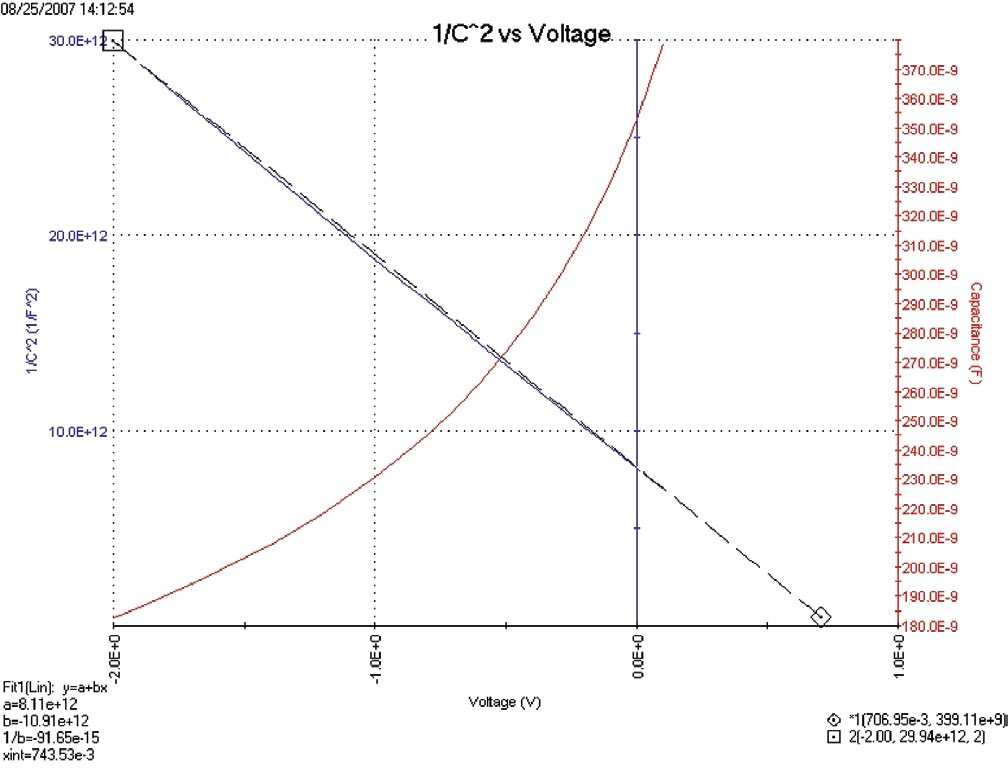 图6. 1/C2 vs. 硅太阳能电池的电压