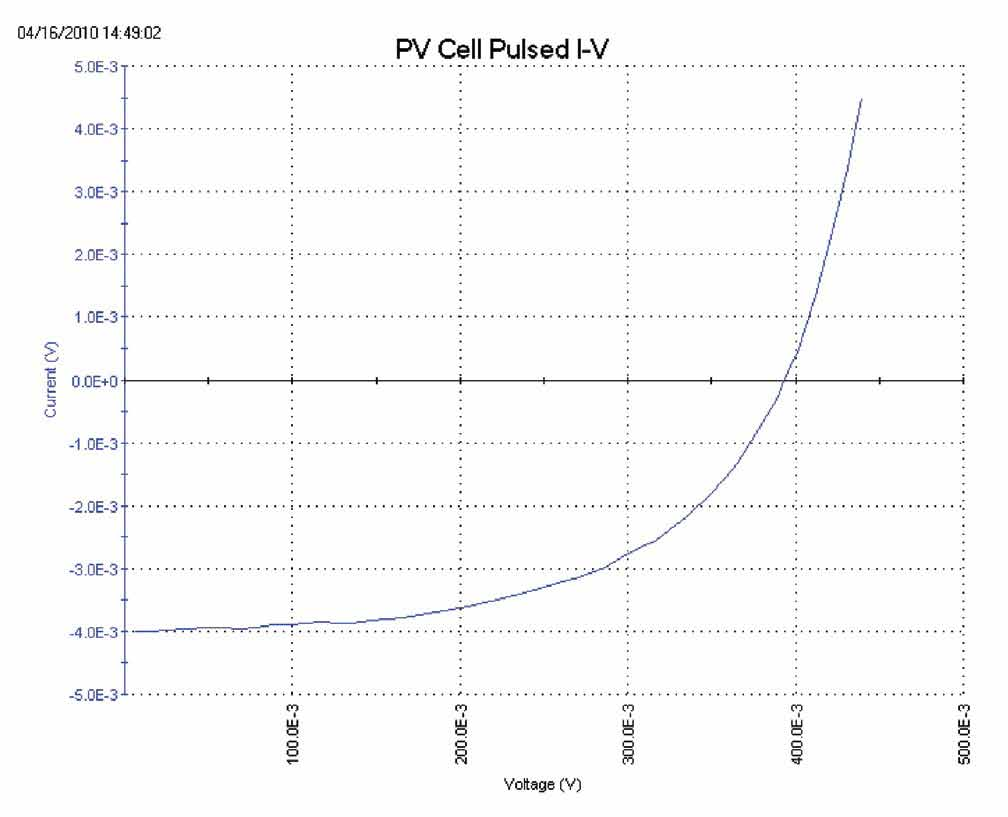 图8. 使用 4225-PMU对太阳能电池进行脉冲I-V测量
