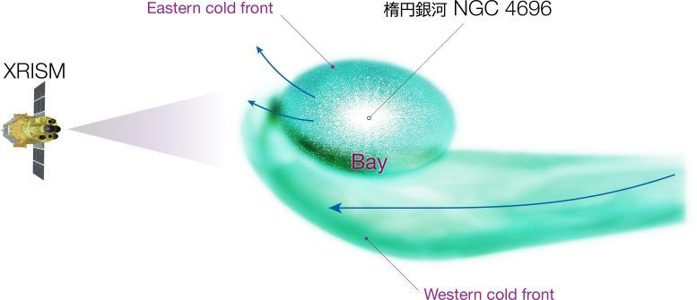 图 3：基于 XRISM 观测得出的高温气体流动解释。星系 NGC 4696 位于半人马座星系团的中心。图源：JAXA。