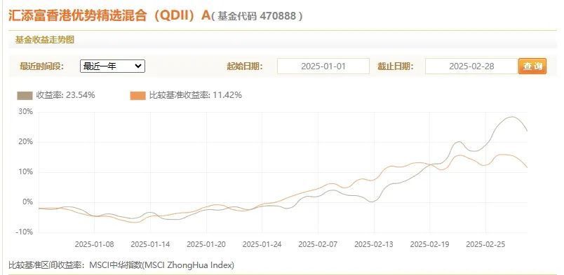 图2：汇添富香港优势精选A2025年1-2月净值表现